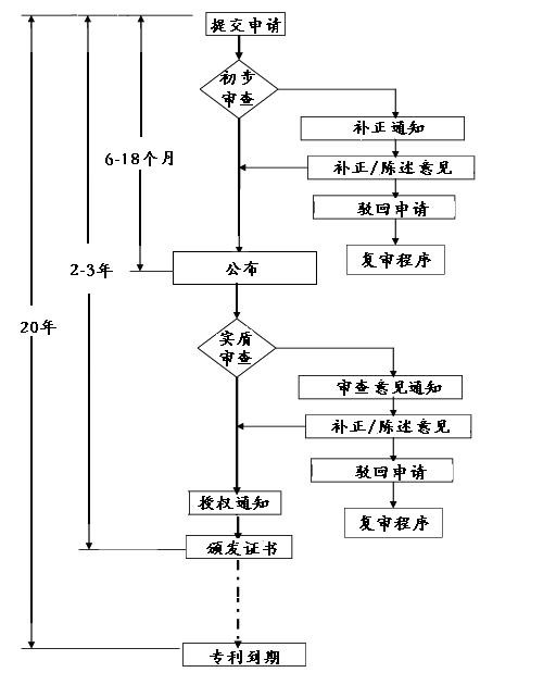 廣州發明專利申請流程圖（簡潔）