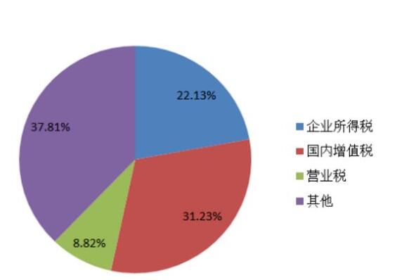 新公司21種稅？注冊開公司要交哪些？